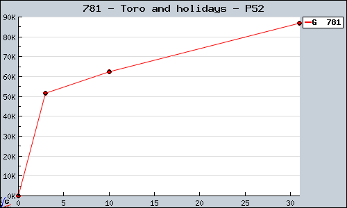 Known Toro and holidays PS2 sales.