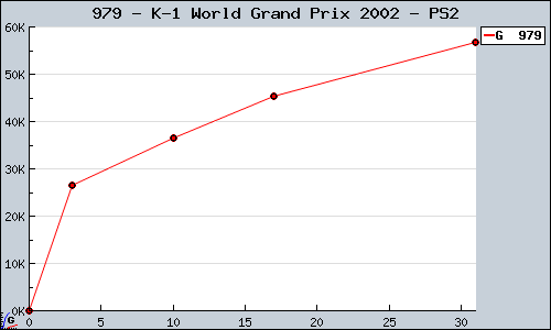 Known K-1 World Grand Prix 2002 PS2 sales.