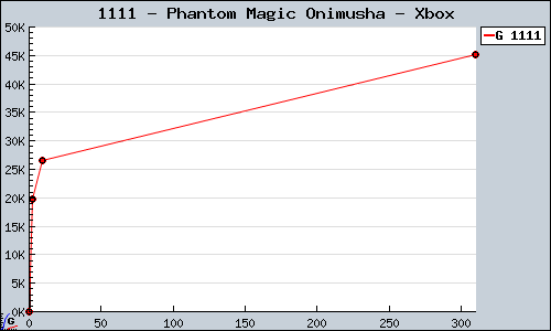 Known Phantom Magic Onimusha Xbox sales.