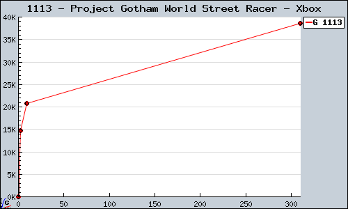 Known Project Gotham World Street Racer Xbox sales.