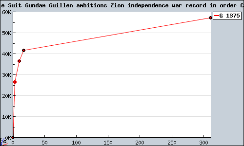 Known Mobile Suit Gundam Guillen ambitions Zion independence war record in order Conquer PS2 sales.