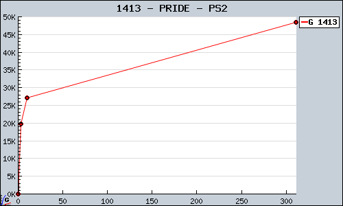 Known PRIDE PS2 sales.