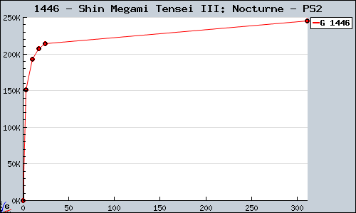 Known Shin Megami Tensei III: Nocturne PS2 sales.