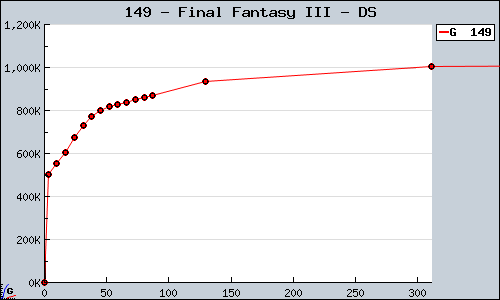 Known Final Fantasy III DS sales.
