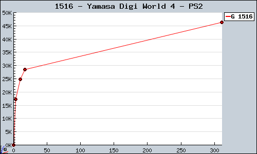 Known Yamasa Digi World 4 PS2 sales.