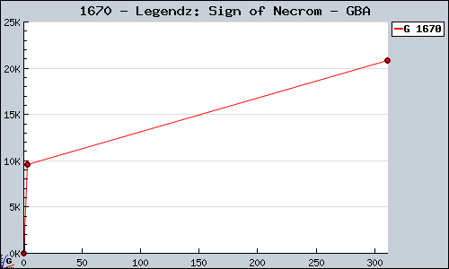 Known Legendz: Sign of Necrom GBA sales.