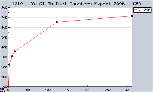 Known Yu-Gi-Oh Duel Monsters Expert 2006 GBA sales.