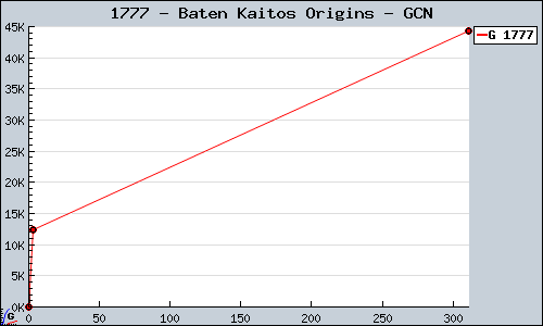 Known Baten Kaitos Origins GCN sales.