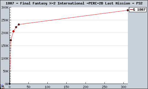 Known Final Fantasy X-2 International + Last Mission PS2 sales.