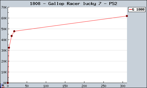 Known Gallop Racer lucky 7 PS2 sales.