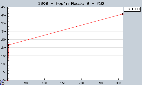 Known Pop'n Music 9 PS2 sales.