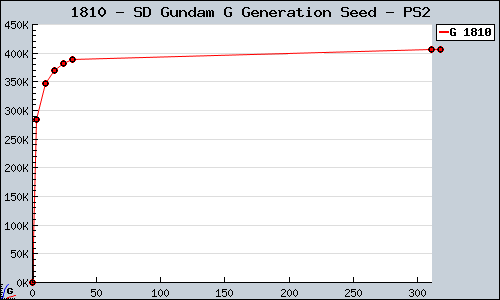 Known SD Gundam G Generation Seed PS2 sales.