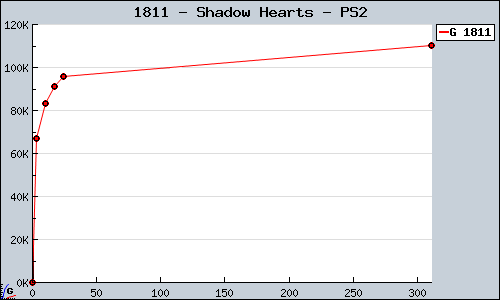 Known Shadow Hearts PS2 sales.