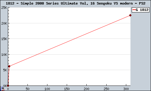 Known Simple 2000 Series Ultimate Vol. 16 Sengoku VS modern PS2 sales.