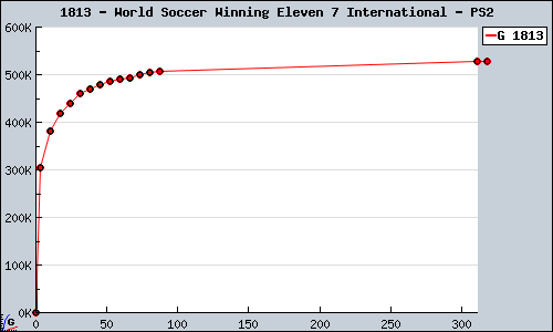 Known World Soccer Winning Eleven 7 International PS2 sales.