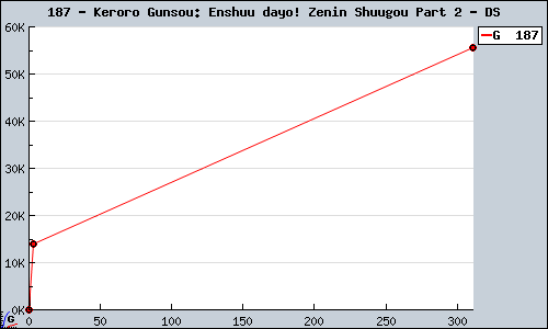 Known Keroro Gunsou: Enshuu dayo! Zenin Shuugou Part 2 DS sales.