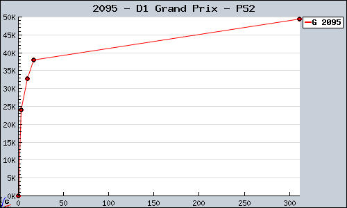 Known D1 Grand Prix PS2 sales.