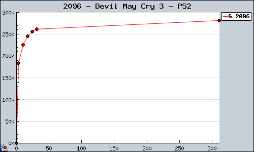 Known Devil May Cry 3 PS2 sales.