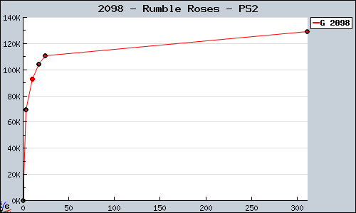 Known Rumble Roses PS2 sales.