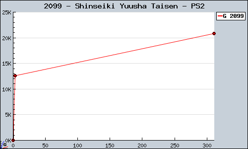 Known Shinseiki Yuusha Taisen PS2 sales.