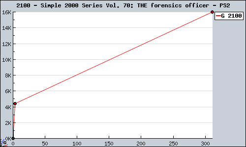 Known Simple 2000 Series Vol. 70: THE forensics officer PS2 sales.