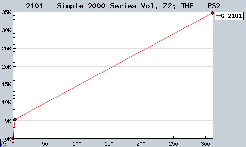 Known Simple 2000 Series Vol. 72: THE PS2 sales.