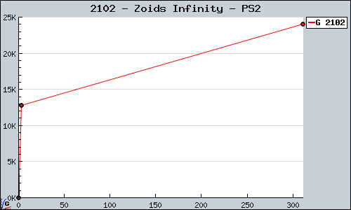 Known Zoids Infinity PS2 sales.