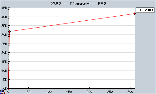 Known Clannad PS2 sales.