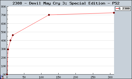 Known Devil May Cry 3: Special Edition PS2 sales.