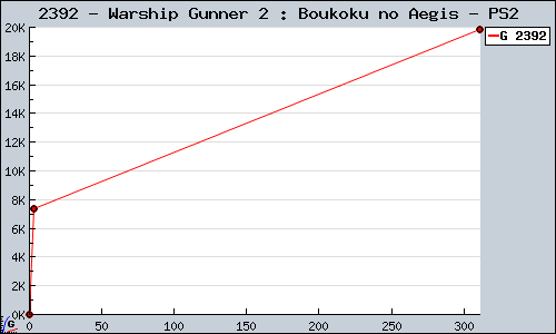 Known Warship Gunner 2 : Boukoku no Aegis PS2 sales.