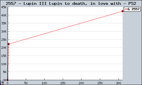 Known Lupin III Lupin to death, in love with PS2 sales.