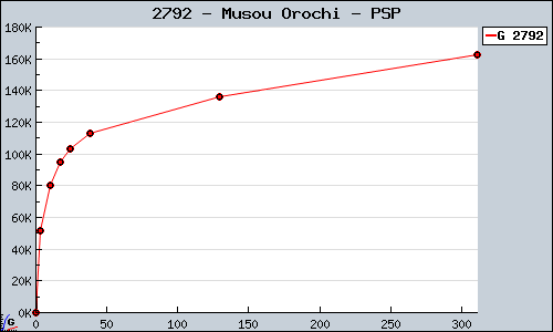 Known Musou Orochi PSP sales.