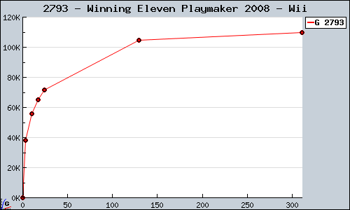Known Winning Eleven Playmaker 2008 Wii sales.