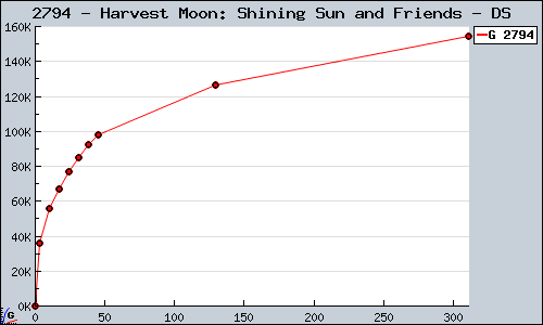 Known Harvest Moon: Shining Sun and Friends DS sales.