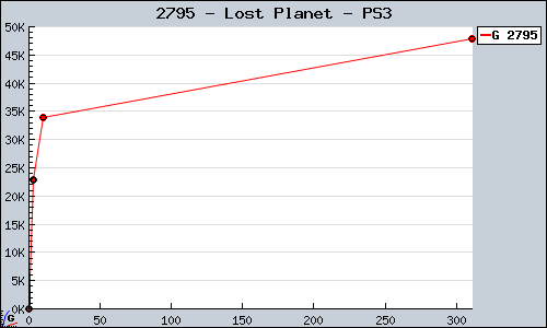 Known Lost Planet PS3 sales.