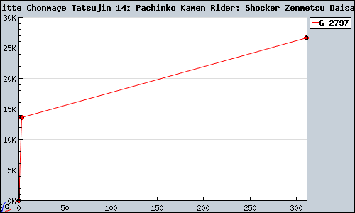 Known Pachitte Chonmage Tatsujin 14: Pachinko Kamen Rider; Shocker Zenmetsu Daisakusen PS2 sales.