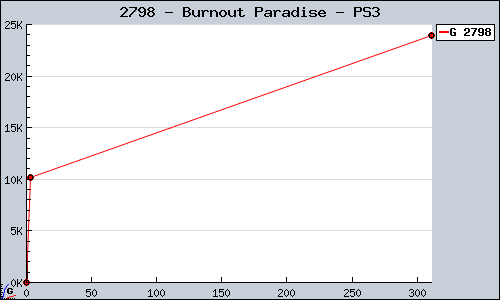 Known Burnout Paradise PS3 sales.