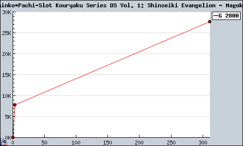 Known Hisshou Pachinko*Pachi-Slot Kouryaku Series DS Vol. 1: Shinseiki Evangelion - Magokoro o, Kimi ni DS sales.