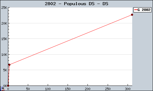 Known Populous DS DS sales.