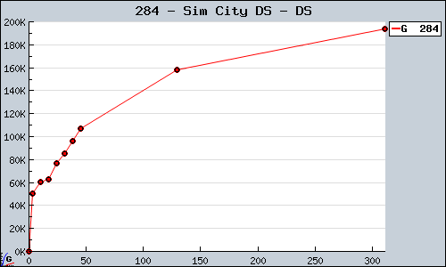 Known Sim City DS DS sales.