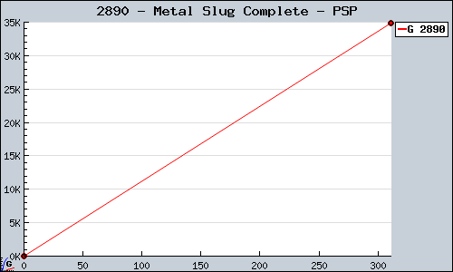 Known Metal Slug Complete PSP sales.