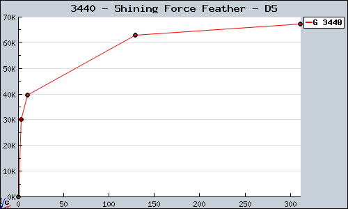 Known Shining Force Feather DS sales.