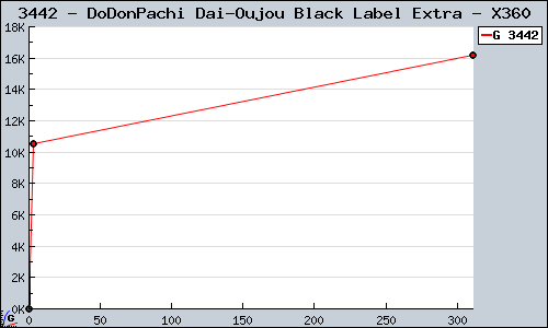 Known DoDonPachi Dai-Oujou Black Label Extra X360 sales.