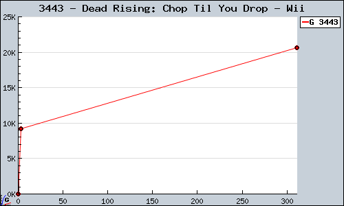 Known Dead Rising: Chop Til You Drop Wii sales.
