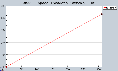 Known Space Invaders Extreme DS sales.