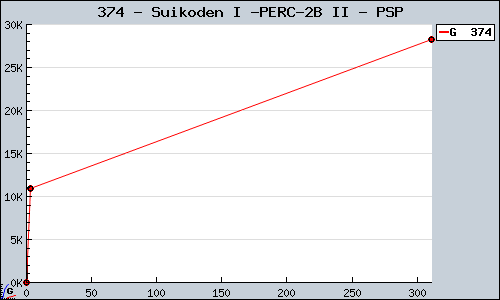 Known Suikoden I + II PSP sales.
