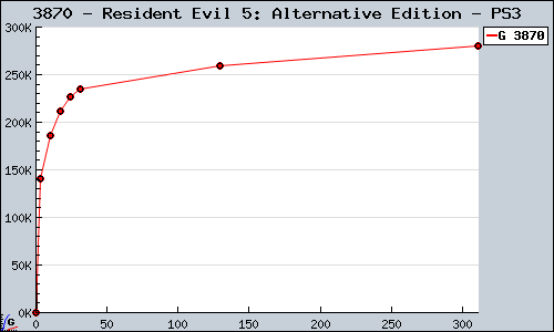 Known Resident Evil 5: Alternative Edition PS3 sales.