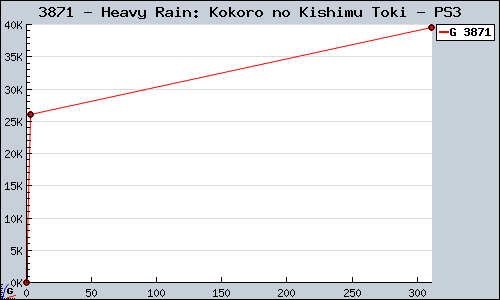 Known Heavy Rain: Kokoro no Kishimu Toki PS3 sales.