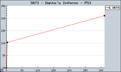 Known Dante's Inferno PS3 sales.