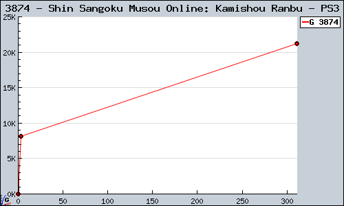Known Shin Sangoku Musou Online: Kamishou Ranbu PS3 sales.